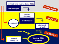 Veda do škôl, cesta k vede